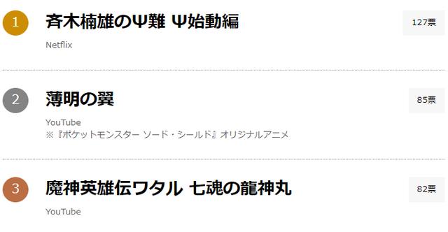 日媒投票，最让人在意的配信原创动画排行，齐神始动篇登顶
