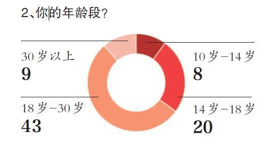 “二次元电影”调查，3000万已是粉丝贡献票房最大值