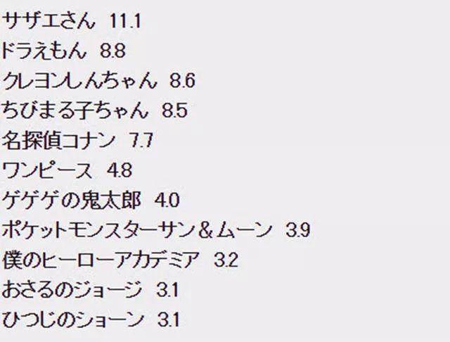 动漫资讯：到底怎么回事？《航海王》收视率跌到冰点