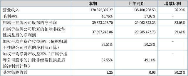 杰外动漫2017年度财报：营收1.71亿元，净利润3987.32万元