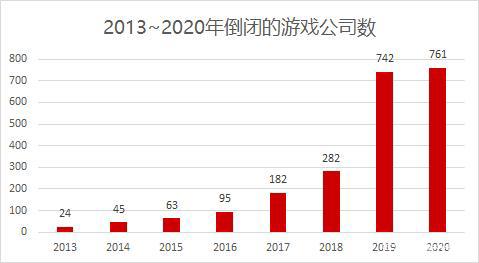 2020年倒闭的761家游戏公司，70%挺不过4年