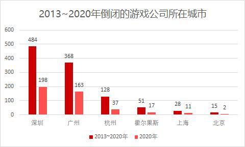 2020年倒闭的761家游戏公司，70%挺不过4年