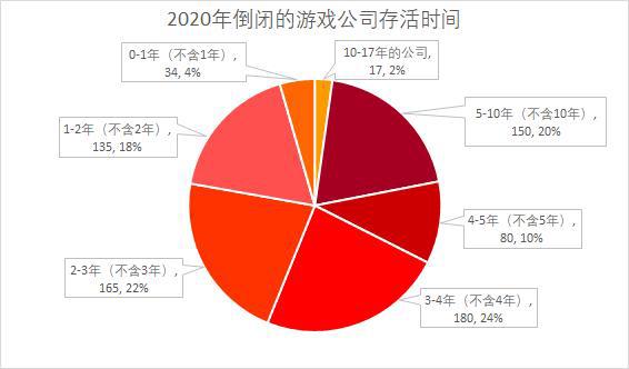 2020年倒闭的761家游戏公司，70%挺不过4年