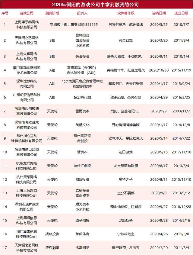 2020年倒闭的761家游戏公司，70%挺不过4年