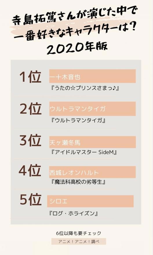 日媒投票，声优寺岛拓笃配音角色人气排行，泰迦奥特曼排行第二