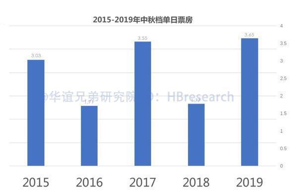 2019中秋档：新流量 IP票房夺冠国漫热度不减