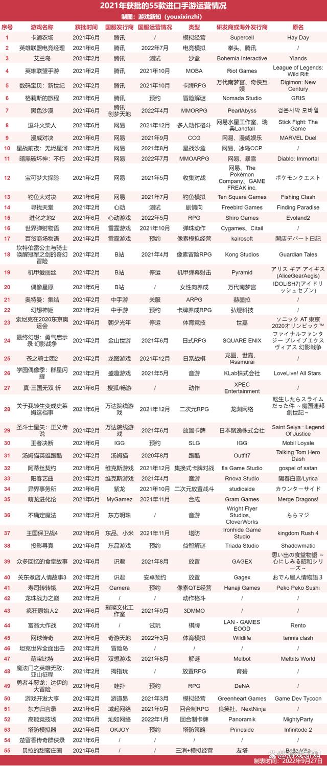55款引进手游一年近况，超60%在中国水土不服