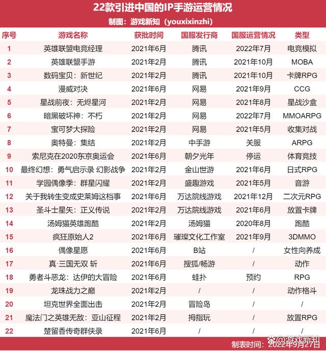 55款引进手游一年近况，超60%在中国水土不服