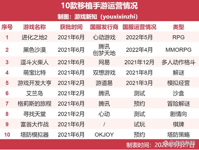 55款引进手游一年近况，超60%在中国水土不服