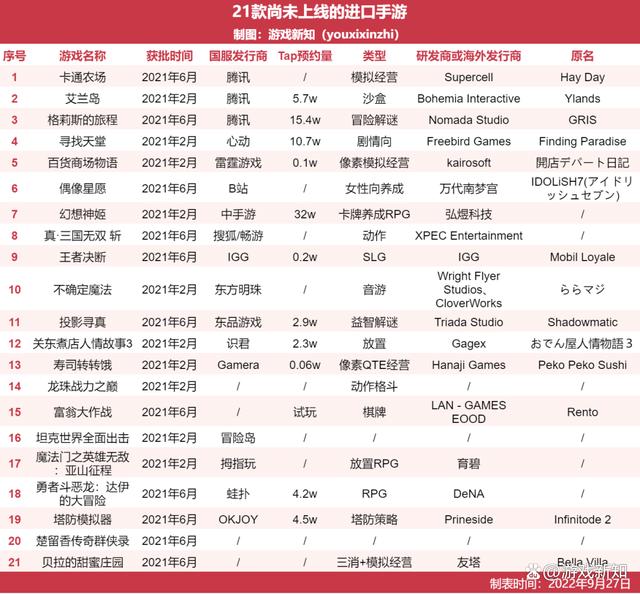 55款引进手游一年近况，超60%在中国水土不服