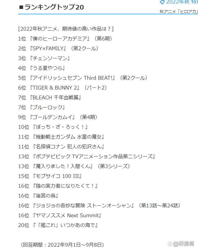 十月新番动漫最受欢迎排名，《间谍过家家》第二，《电锯人》第三