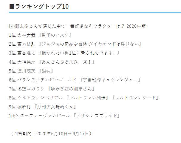 日本评选，小野友树最受欢迎的动漫角色，火神大我荣获第一