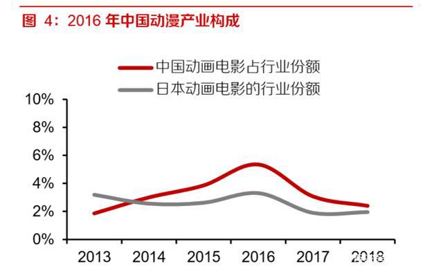 动画电影专题研究报告：优质稳定赛道，未来可期