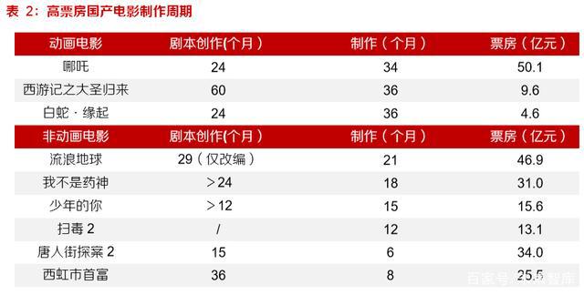 动画电影专题研究报告：优质稳定赛道，未来可期