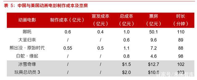 动画电影专题研究报告：优质稳定赛道，未来可期