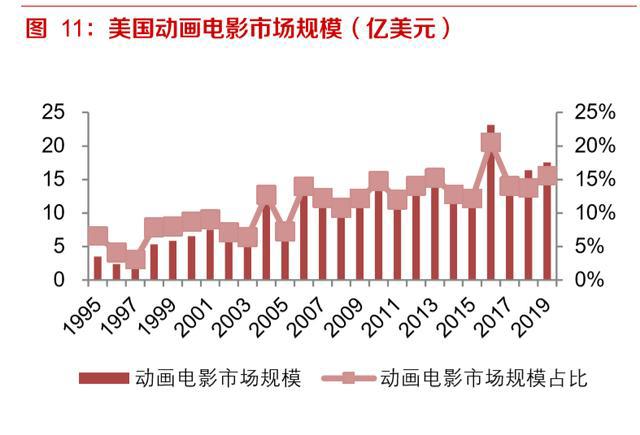 动画电影专题研究报告：优质稳定赛道，未来可期