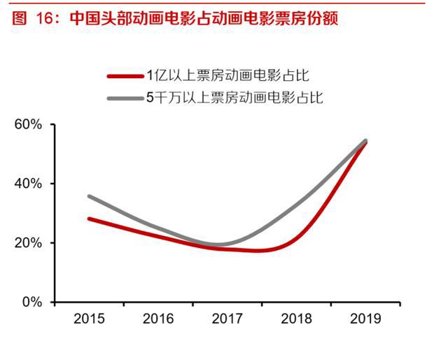 动画电影专题研究报告：优质稳定赛道，未来可期