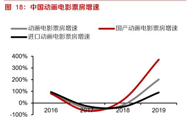 动画电影专题研究报告：优质稳定赛道，未来可期