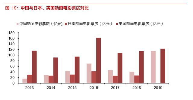 动画电影专题研究报告：优质稳定赛道，未来可期