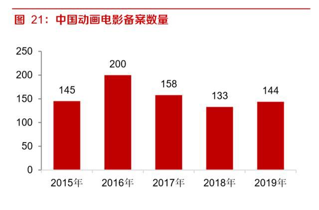 动画电影专题研究报告：优质稳定赛道，未来可期