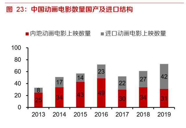 动画电影专题研究报告：优质稳定赛道，未来可期