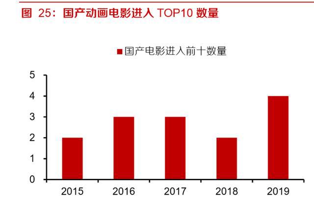 动画电影专题研究报告：优质稳定赛道，未来可期