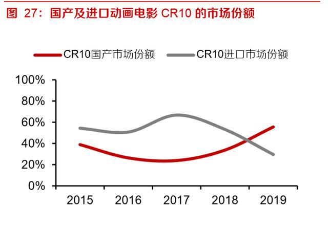 动画电影专题研究报告：优质稳定赛道，未来可期