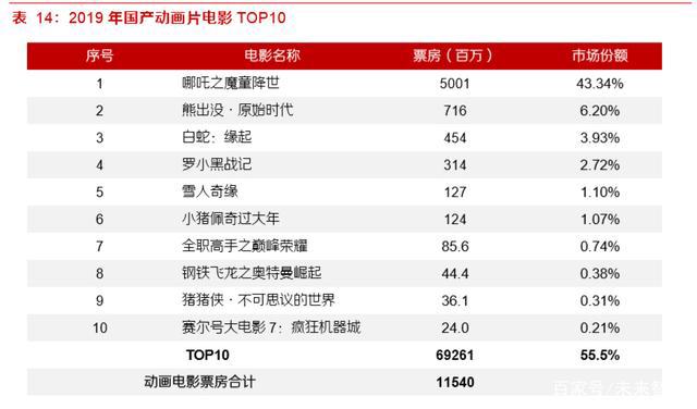 动画电影专题研究报告：优质稳定赛道，未来可期