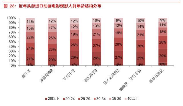 动画电影专题研究报告：优质稳定赛道，未来可期
