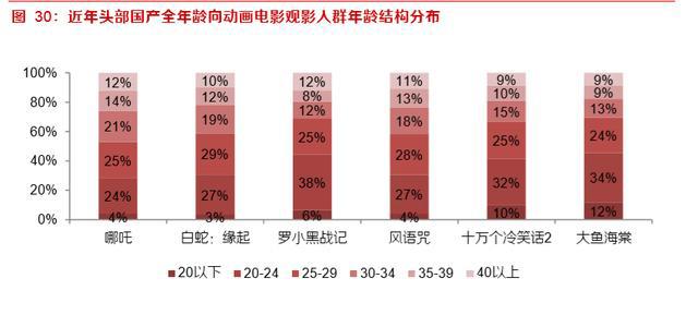 动画电影专题研究报告：优质稳定赛道，未来可期