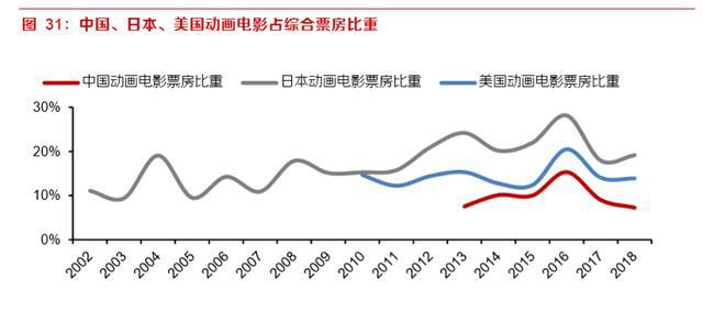 动画电影专题研究报告：优质稳定赛道，未来可期