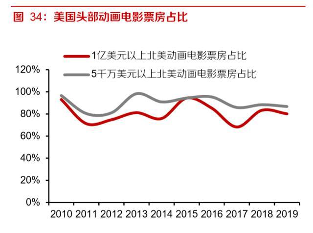动画电影专题研究报告：优质稳定赛道，未来可期