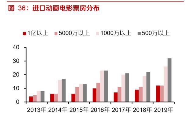 动画电影专题研究报告：优质稳定赛道，未来可期