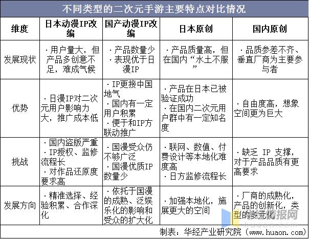 中国二次元手游行业发展历程、用户规模及发展趋势分析