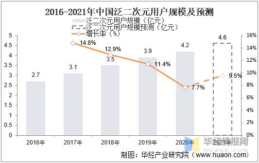 中国二次元手游行业发展历程、用户规模及发展趋势分析