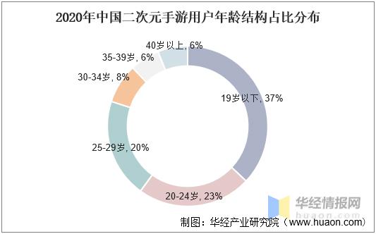 中国二次元手游行业发展历程、用户规模及发展趋势分析