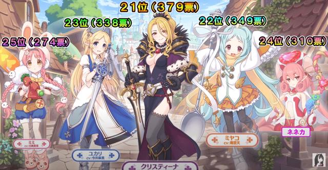 《公主连结》非官方角色人气投票，谁也未曾想到优妮前辈夺得第一