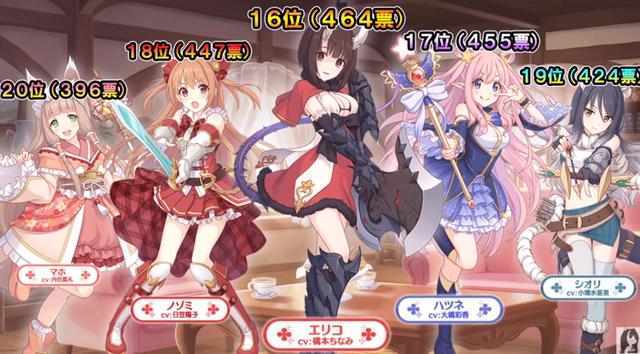 《公主连结》非官方角色人气投票，谁也未曾想到优妮前辈夺得第一