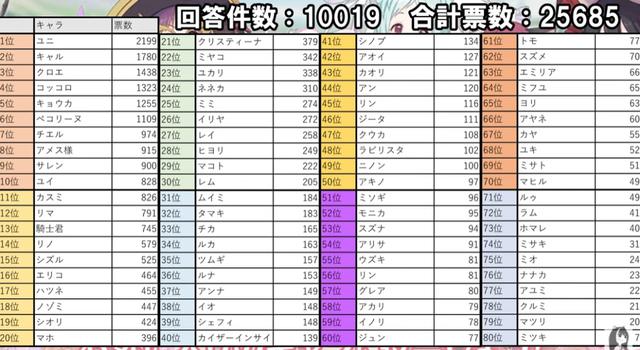 《公主连结》非官方角色人气投票，谁也未曾想到优妮前辈夺得第一