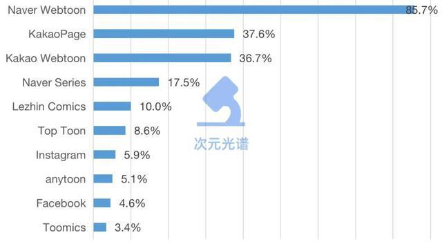 字节跳动2.5亿元投资的韩漫公司，怎么做网漫？｜次元光谱