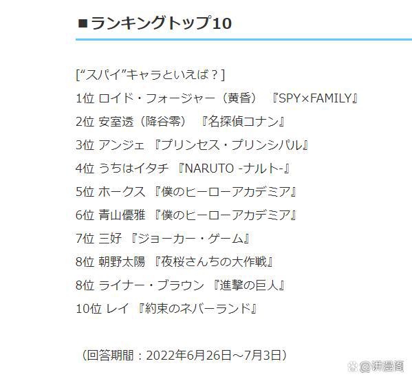 最受欢迎的动漫间谍角色前10名，黄昏断层登顶，安室透第二