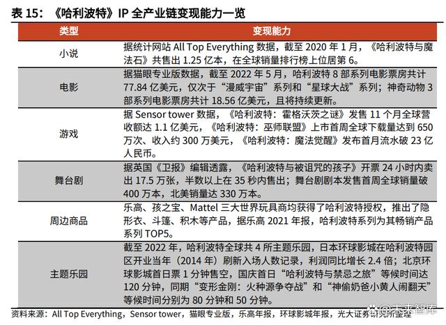 IP行业深度研究报告：头部IP千亿级价值厚积待薄发