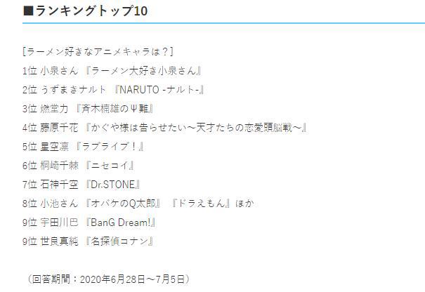 日媒评选，动漫中最喜欢吃拉面的角色，鸣人只排到第二