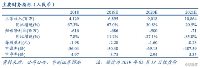 哔哩哔哩(BILI.US)2019年一季报点评：Q1收入、MAU高速增长，《BanGDream》上线预期推动游戏收入持续增长，维持增持评级，目标价19.98美元