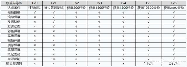 “为了成为B站硬核会员，我百度了两个小时”