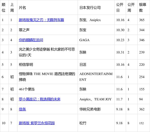日本票房：《鬼灭之刃》迈入日本影史票房前五