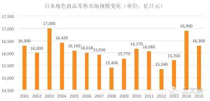 日本动画周边年度报告：女性消费者引爆角色商品，LoveLive!与偶像大师称霸动画音乐