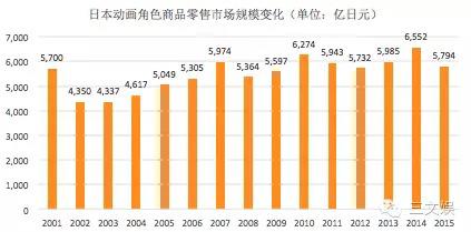 日本动画周边年度报告：女性消费者引爆角色商品，LoveLive!与偶像大师称霸动画音乐