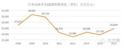 日本动画周边年度报告：女性消费者引爆角色商品，LoveLive!与偶像大师称霸动画音乐