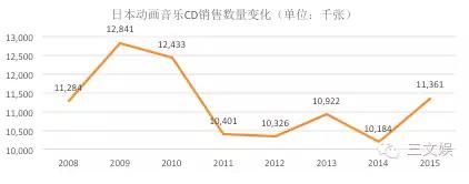 日本动画周边年度报告：女性消费者引爆角色商品，LoveLive!与偶像大师称霸动画音乐